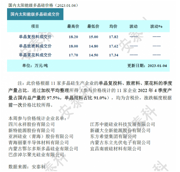 硅料成交依旧清淡 价格跌势将逐步放缓