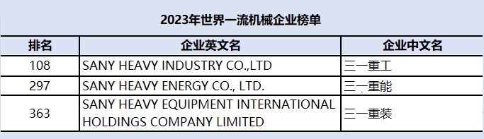 三个一流！三一重工、三一重能、三一国际齐上榜