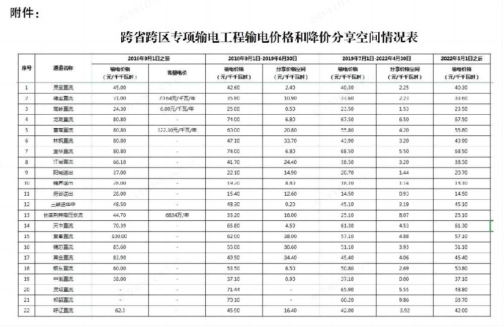 2024年国家电网有限公司跨省跨区交易各环节输电价格