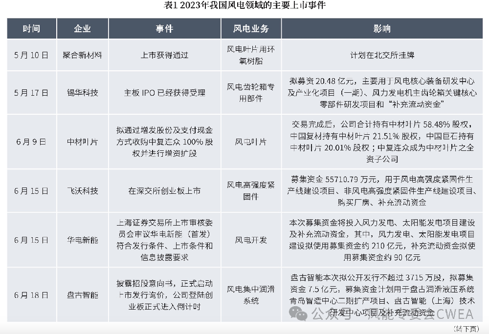 市场 | 2023年风电备受青睐，资本运作频繁