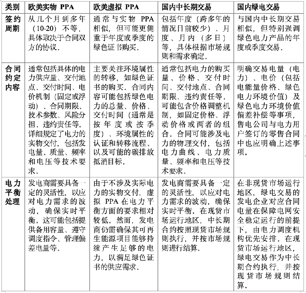 我国绿证体系下的PPA模式创新思考